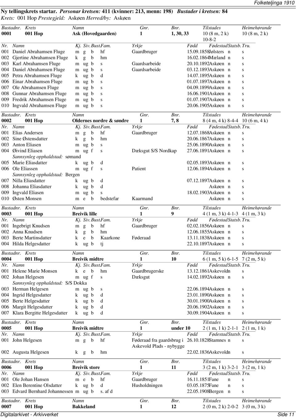 10-8-2 001 Daniel Abrahamsen Fluge m g b hf Gaardbruger 15.09.1858Jølsters n s 002 Gjertine Abrahamsen Fluge k g b hm 16.02.1864Mæland n s 003 Karl Abrahamsen Fluge m ug b s Gaardsarbeide 20.10.1892Askøen n s 004 Daniel Abrahamsen Fluge m ug b s Gaardsarbeide 03.