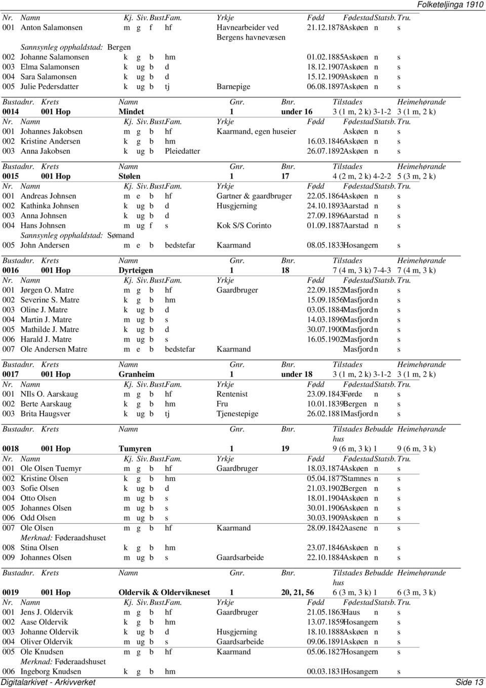 1897Askøen n s 0014 001 Hop Mindet 1 under 16 3 (1 m, 2 k) 3-1-2 3 (1 m, 2 k) 001 Johannes Jakobsen m g b hf Kaarmand, egen huseier Askøen n s 002 Kristine Andersen k g b hm 16.03.