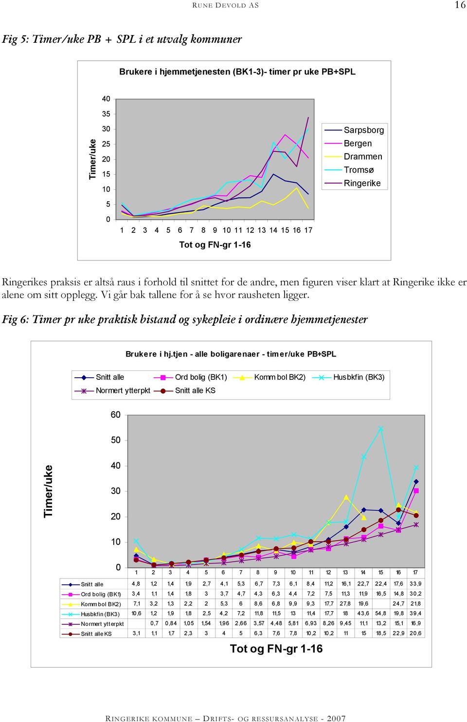 Vi går bak tallene for å se hvor rausheten ligger. Fig 6: Timer pr uke praktisk bistand og sykepleie i ordinære hjemmetjenester Brukere i hj.