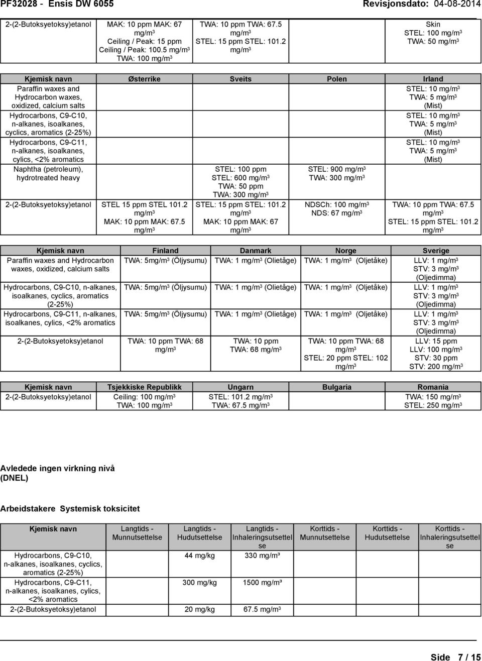 (2-25%) Hydrocarbons, C9-C11, cylics, <2% aromatics Naphtha (petroleum), hydrotreated heavy 2-(2-Butoksyetoksy)etanol STEL 15 ppm STEL 101.2 MAK: 10 ppm MAK: 67.