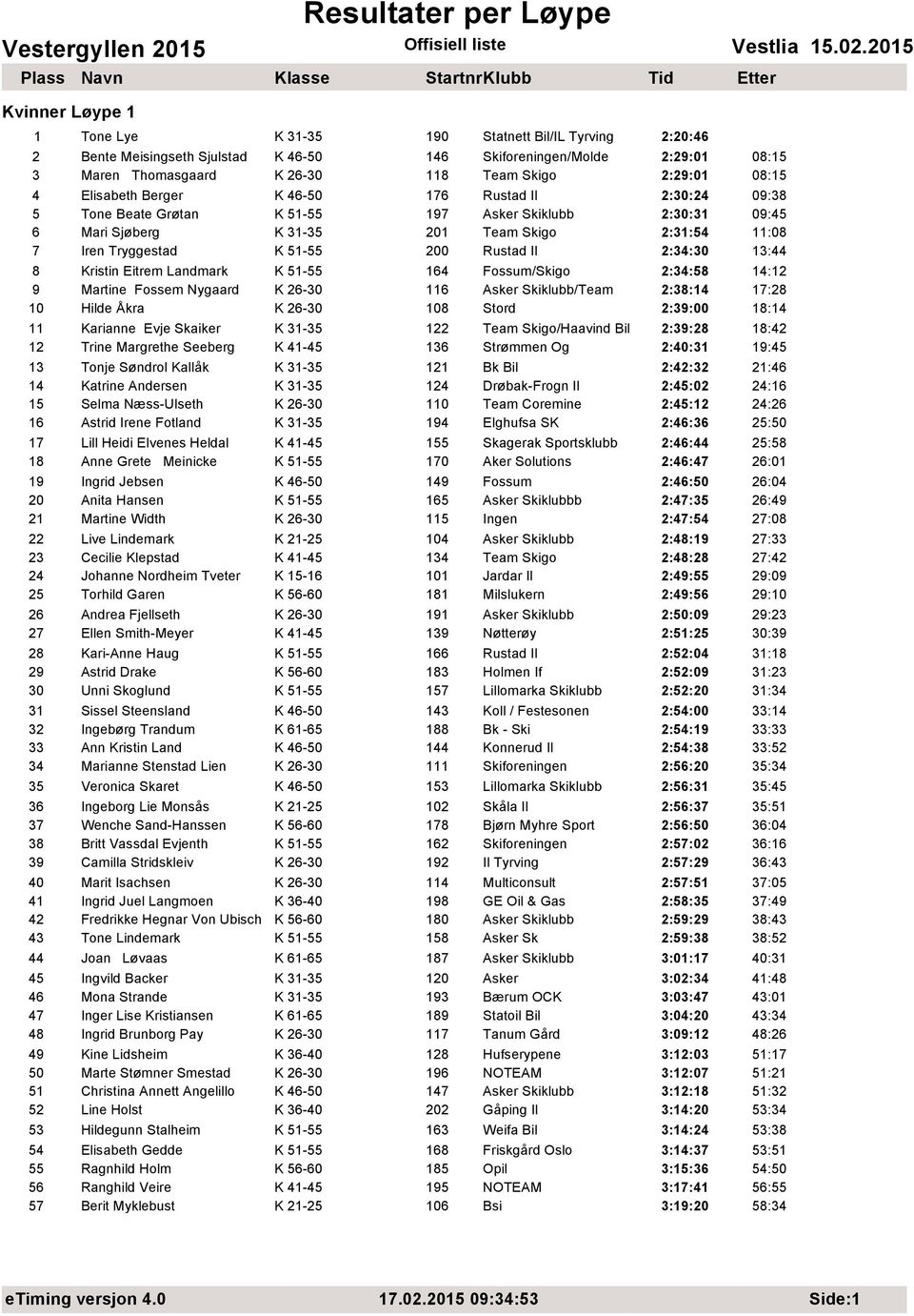 200 Rustad Il 2:34:30 13:44 8 Kristin Eitrem Landmark K 51-55 164 Fossum/Skigo 2:34:58 14:12 9 Martine Fossem Nygaard K 26-30 116 Asker Skiklubb/Team 2:38:14 17:28 10 Hilde Åkra K 26-30 108 Stord