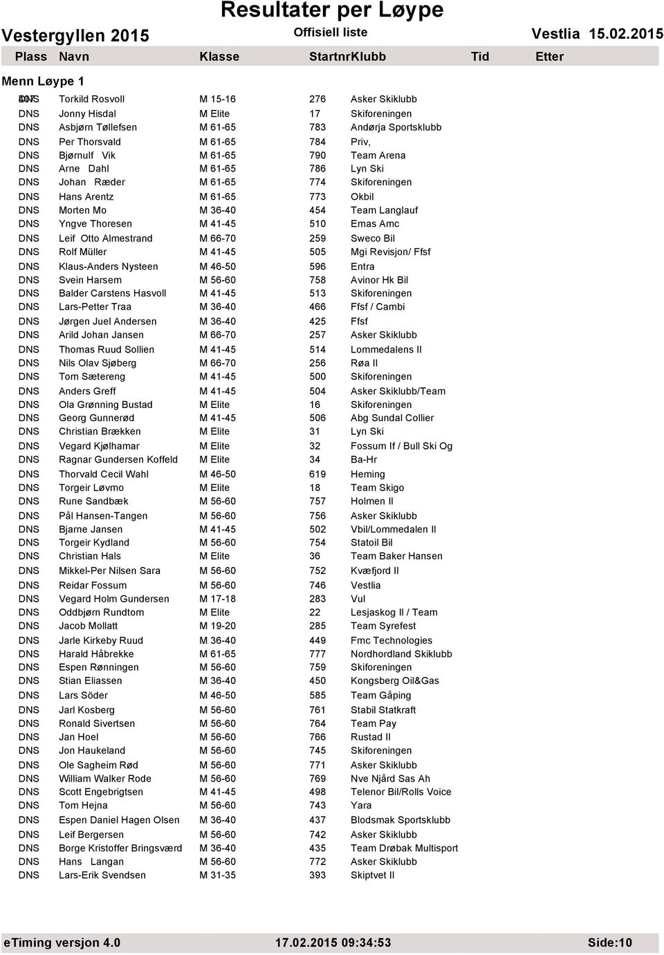 510 Emas Amc DNS Leif Otto Almestrand M 66-70 259 Sweco Bil DNS Rolf Müller M 41-45 505 Mgi Revisjon/ Ffsf DNS Klaus-Anders Nysteen M 46-50 596 Entra DNS Svein Harsem M 56-60 758 Avinor Hk Bil DNS