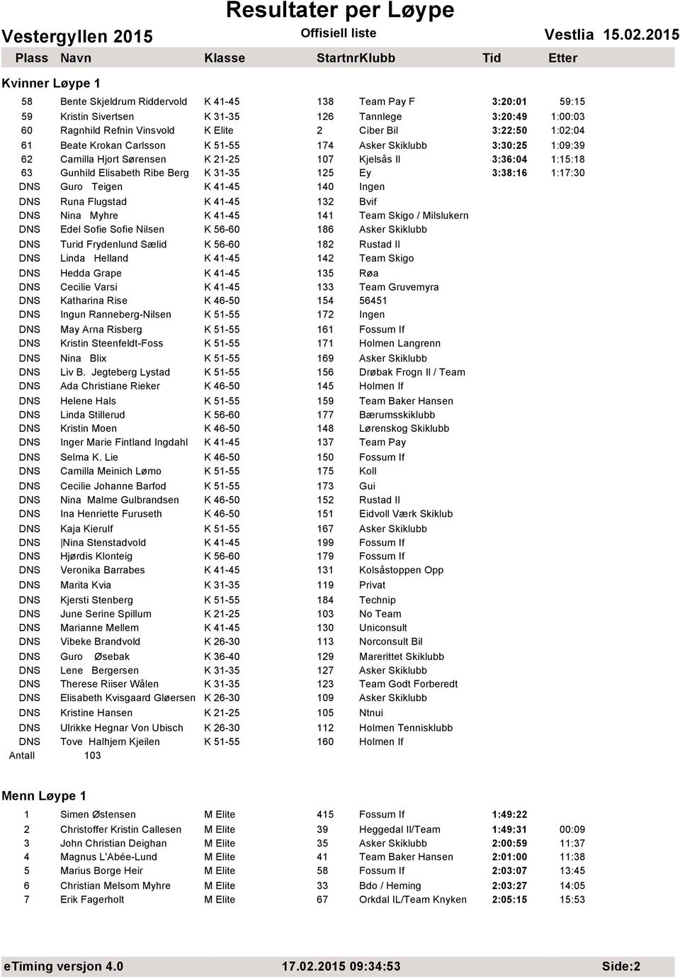 1:17:30 DNS Guro Teigen K 41-45 140 Ingen DNS Runa Flugstad K 41-45 132 Bvif DNS Nina Myhre K 41-45 141 Team Skigo / Milslukern DNS Edel Sofie Sofie Nilsen K 56-60 186 Asker Skiklubb DNS Turid