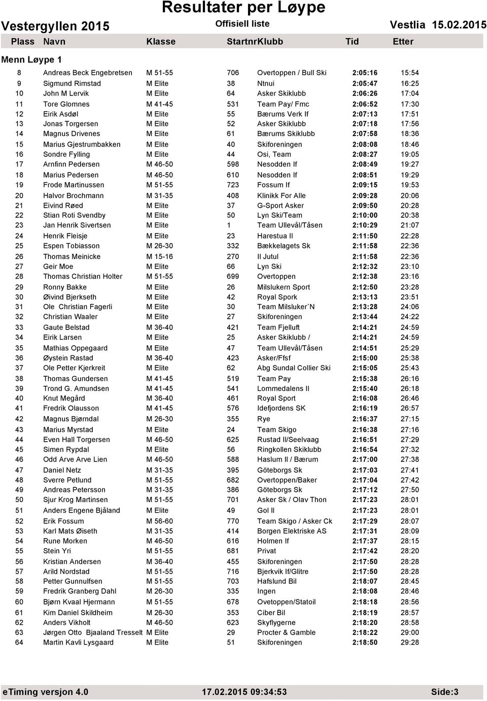 2:07:58 18:36 15 Marius Gjestrumbakken M Elite 40 Skiforeningen 2:08:08 18:46 16 Sondre Fylling M Elite 44 Osi, Team 2:08:27 19:05 17 Arnfinn Pedersen M 46-50 598 Nesodden If 2:08:49 19:27 18 Marius