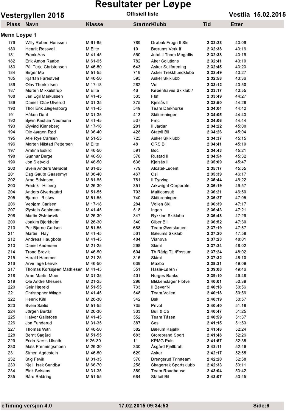 Kjartan Farestveit M 46-50 595 Asker Skiklubb 2:32:58 43:36 186 Olav Thorkildsen M 17-18 282 Vul 2:33:12 43:50 187 Morten Mikkelstrup M Elite 46 Københavns Skiklub / 2:33:17 43:55 188 Jarl Egil