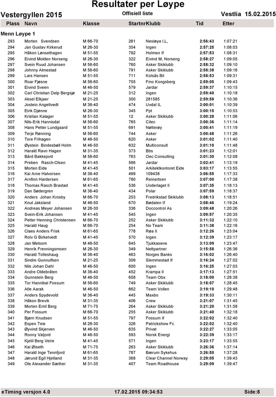 M 51-55 711 Kolsås Bil 2:58:53 1:09:31 300 Roar Fjøsne M 56-60 755 Fmc Kongsberg 2:59:05 1:09:43 301 Eivind Sveen M 46-50 579 Jardar 2:59:37 1:10:15 302 Carl Christian Delp Bergsjø M 21-25 312 Ingen