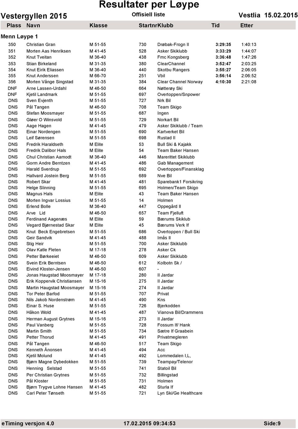 31-35 384 Clear Channel Norway 4:10:30 2:21:08 DNF Arne Lassen-Urdahl M 46-50 664 Nøtterøy Ski DNF Kjetil Landmark M 51-55 697 Overtoppen/Snpower DNS Sven Evjenth M 51-55 727 Nrk Bil DNS Pål Tangen M