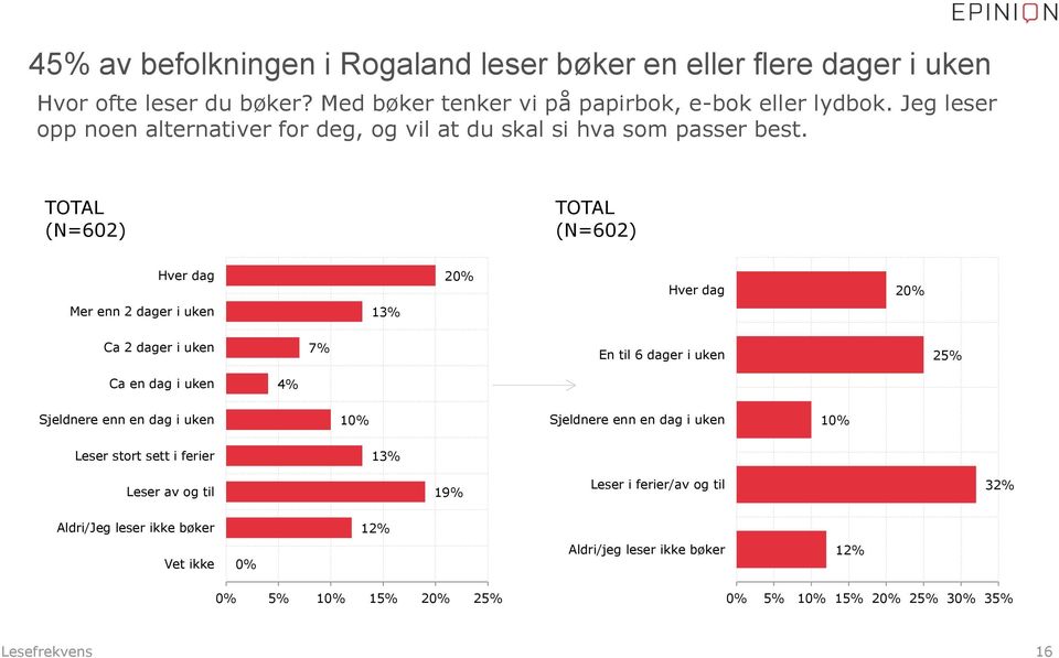 TOTAL (N=602) TOTAL (N=602) Hver dag 20% Hver dag 20% Mer enn 2 dager i uken 13% Ca 2 dager i uken 7% En til 6 dager i uken 25% Ca en dag i uken 4% Sjeldnere enn en