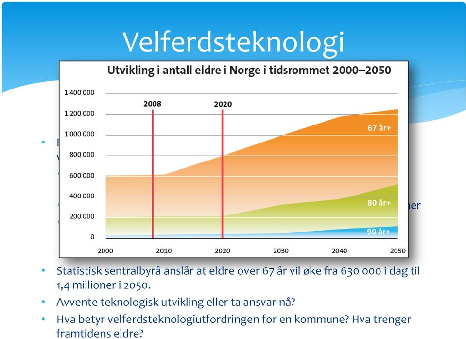 Velferdsteknologi skal være en integrert del av tjenestene i 2020.