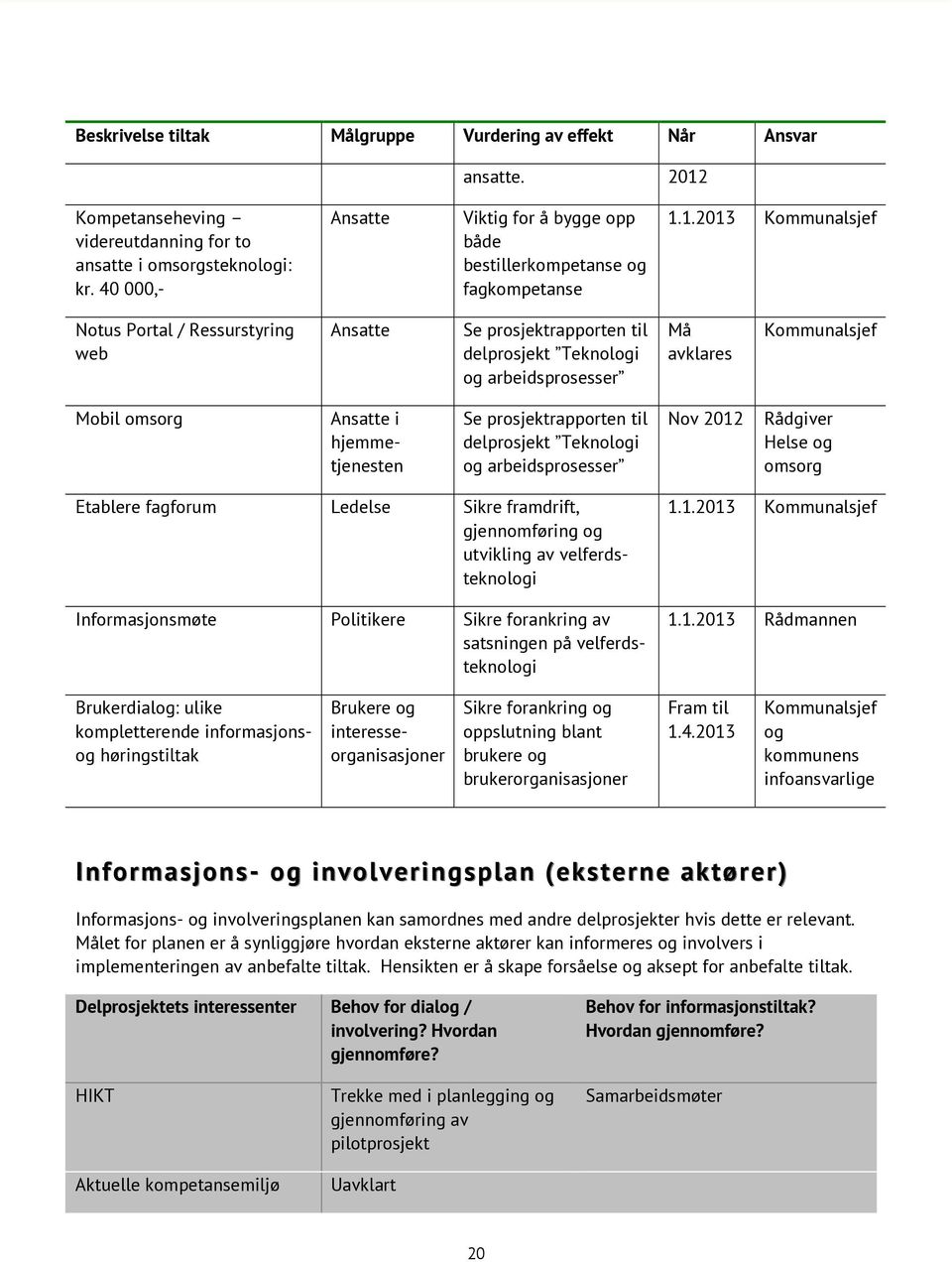 1.2013 Kommunalsjef Notus Portal / Ressurstyring web Ansatte Se prosjektrapporten til delprosjekt Teknologi og arbeidsprosesser Må avklares Kommunalsjef Mobil omsorg Ansatte i hjemmetjenesten Se