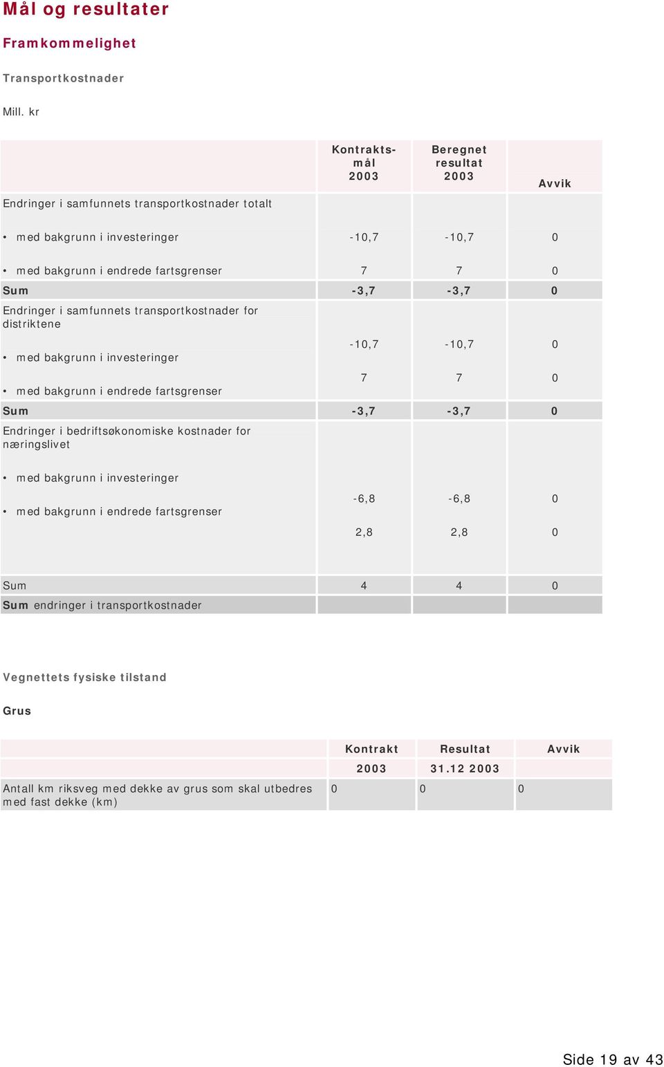 Endringer i samfunnets transportkostnader for distriktene med bakgrunn i investeringer med bakgrunn i endrede fartsgrenser 7-10,7 7 7-10,7 Sum -3,7-3,7 0 Endringer i bedriftsøkonomiske