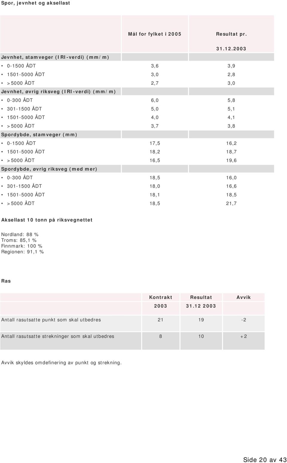 4,0 4,1 >5000 ÅDT 3,7 3,8 Spordybde, stamveger (mm) 0-1500 ÅDT 17,5 16,2 1501-5000 ÅDT 18,2 18,7 >5000 ÅDT 16,5 19,6 Spordybde, øvrig riksveg (med mer) 0-300 ÅDT 18,5 16,0 301-1500 ÅDT 18,0 16,6