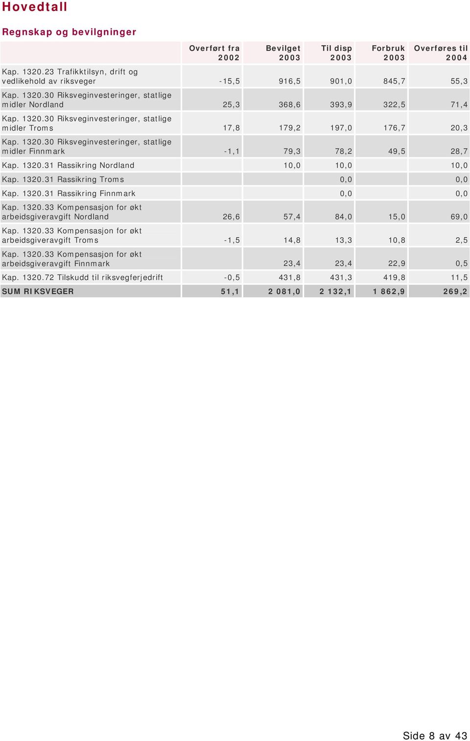 1320.30 Riksveginvesteringer, statlige midler Finnmark -1,1 79,3 78,2 49,5 28,7 Kap. 1320.31 Rassikring Nordland 10,0 10,0 10,0 Kap. 1320.31 Rassikring Troms 0,0 0,0 Kap. 1320.31 Rassikring Finnmark 0,0 0,0 Kap.