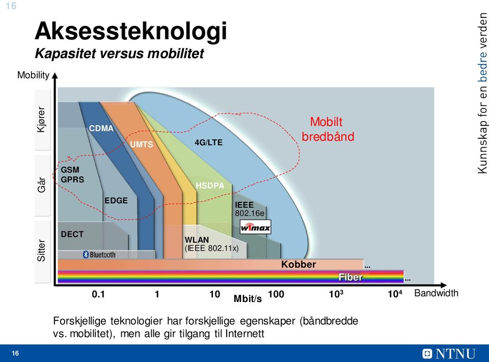 16e Kobber Mobilt bredbånd... Fiber... 0.