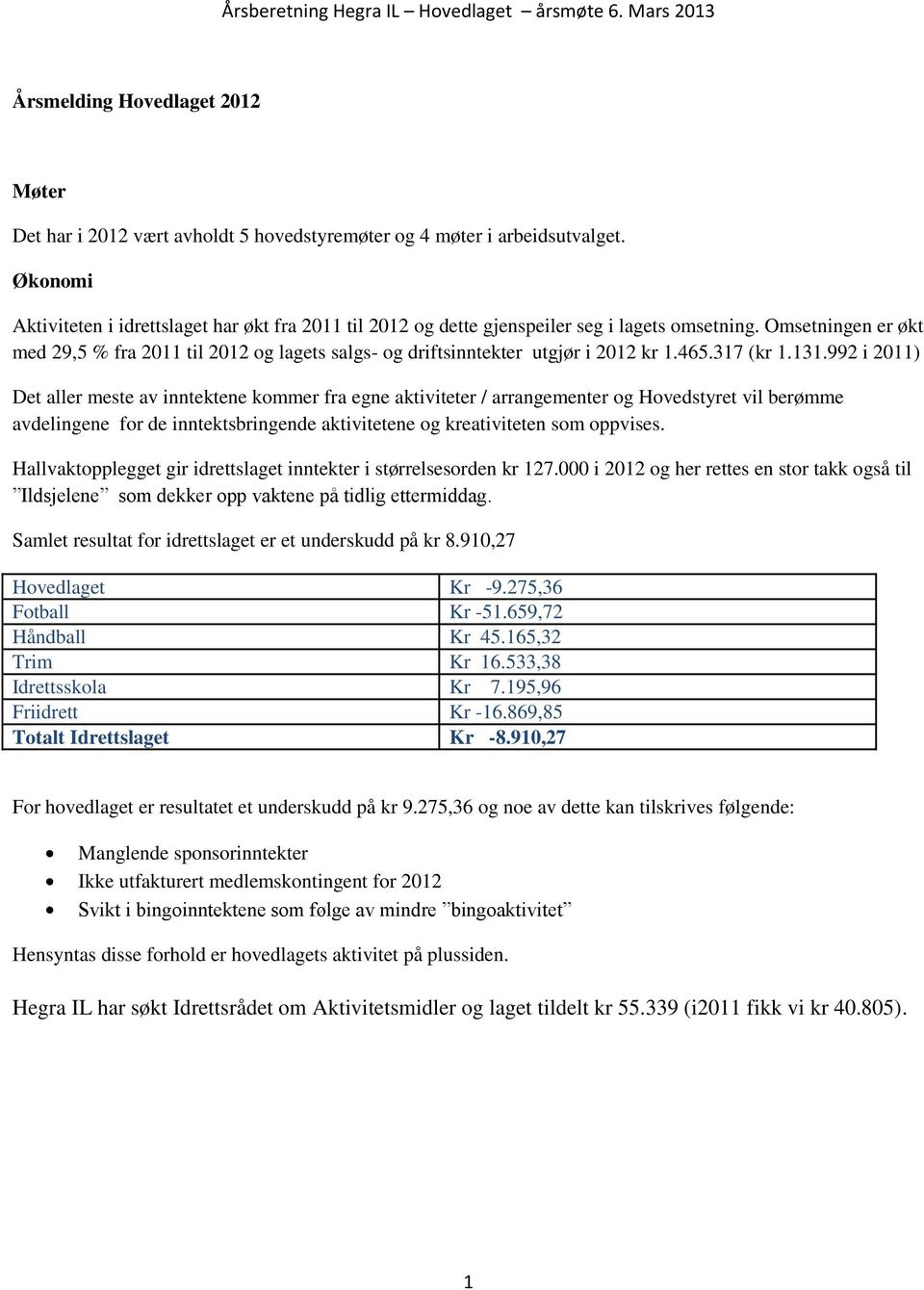 Omsetningen er økt med 29,5 % fra 2011 til 2012 og lagets salgs- og driftsinntekter utgjør i 2012 kr 1.465.317 (kr 1.131.