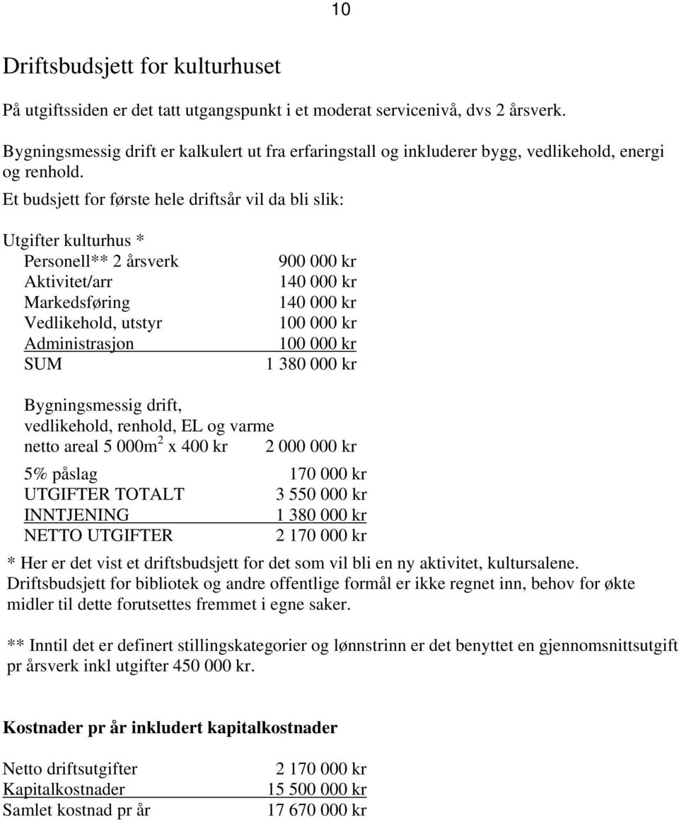 Et budsjett for første hele driftsår vil da bli slik: Utgifter kulturhus * Personell** 2 årsverk Aktivitet/arr Markedsføring Vedlikehold, utstyr Administrasjon SUM 900 000 kr 140 000 kr 140 000 kr