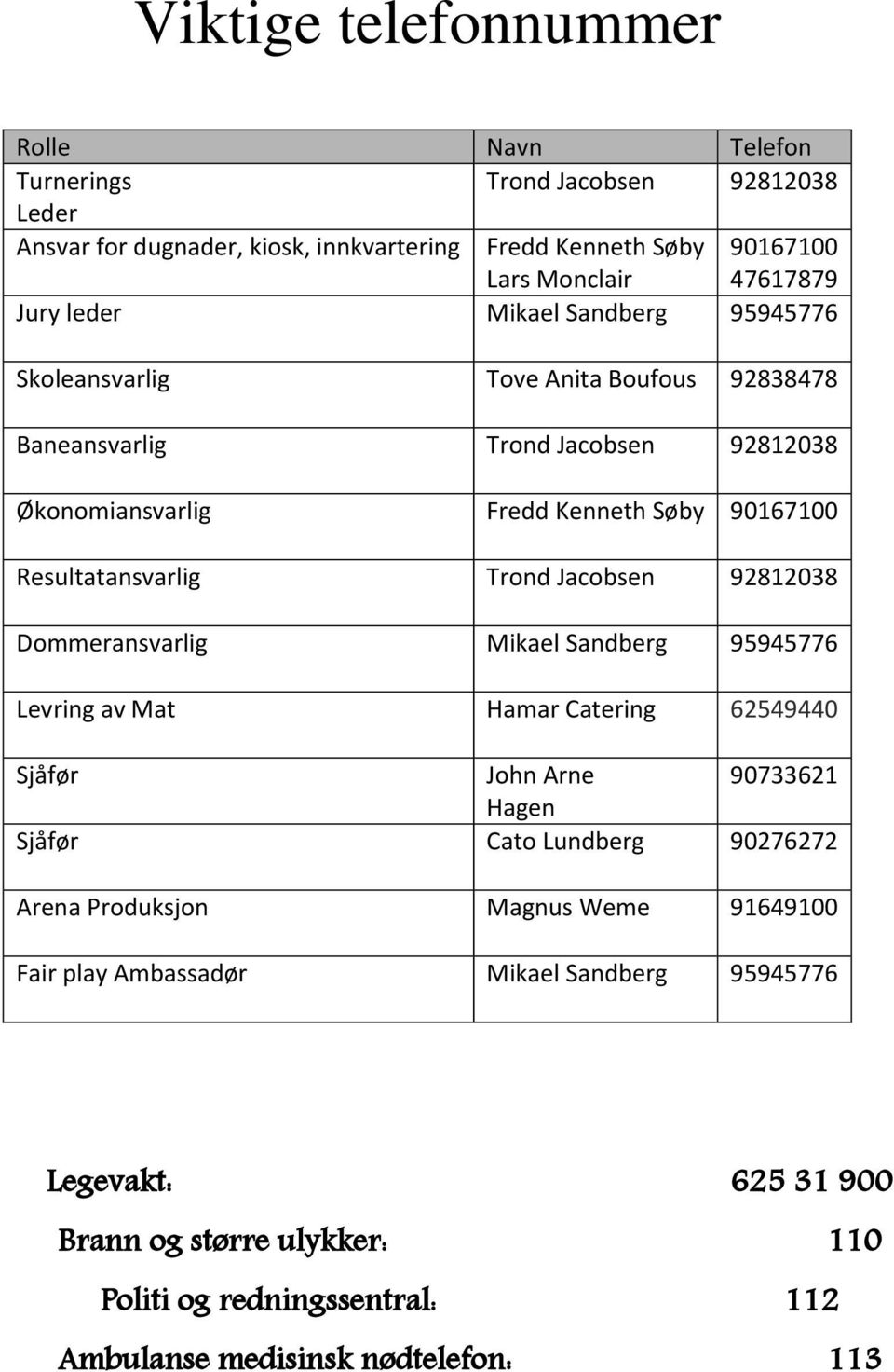 Resultatansvarlig Trond Jacobsen 9808 Dommeransvarlig Mikael Sandberg 9595776 Levring av Mat Hamar Catering 6590 Sjåfør John Arne 9076 Hagen Sjåfør Cato Lundberg 90767