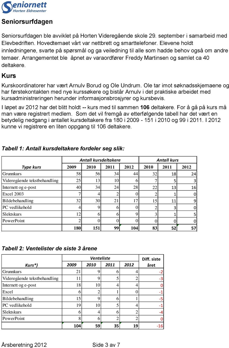 Kurs Kurskoordinatorer har vært Arnulv Borud og Ole Undrum.