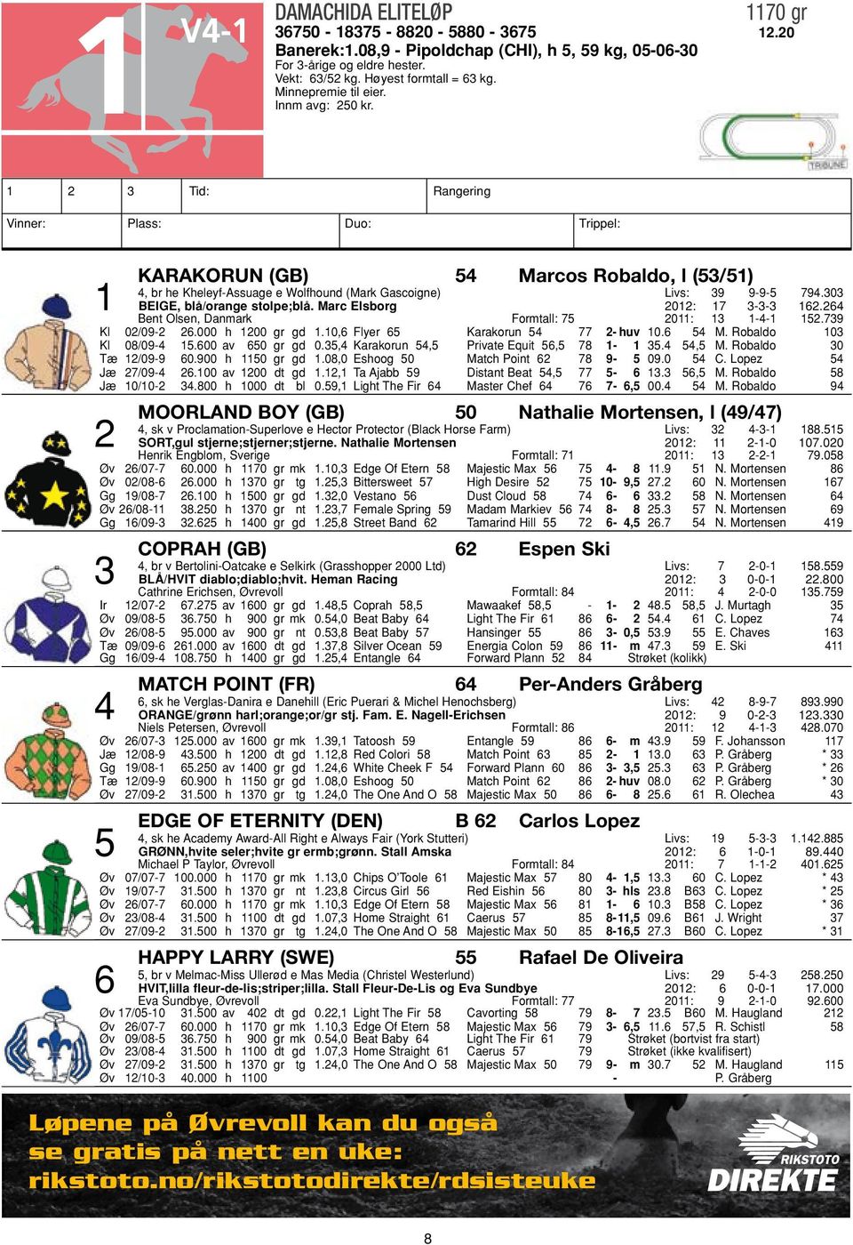 1 2 3 Tid: Rangering Vinner: Plass: Duo: Trippel: Karakorun (GB) 54 Marcos Robaldo, l (53/51) 4, br he Kheleyf-Assuage e Wolfhound (Mark Gascoigne) Livs: 39 9-9-5 794.