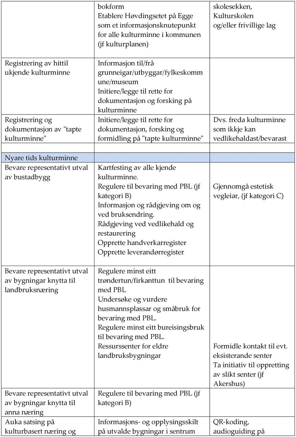 Initiere/legge til rette for dokumentasjon, forsking og formidling på "tapte kulturminne" Dvs.