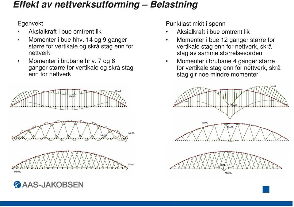 7 og 6 ganger større for vertikale og skrå stag enn for nettverk Punktlast midt i spenn Aksialkraft i bue omtrent lik Momenter i