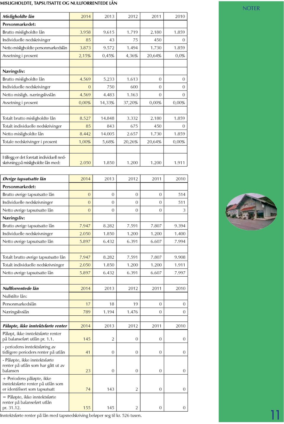 859 Avsetning i prosent 2,15% 0,45% 4,36% 20,64% 0,0% NOTER Næringsliv: Brutto misligholdte lån 4.569 5.233 1.613 0 0 Individuelle nedskrivinger 0 750 600 0 0 Netto misligh. næringslivslån 4.569 4.