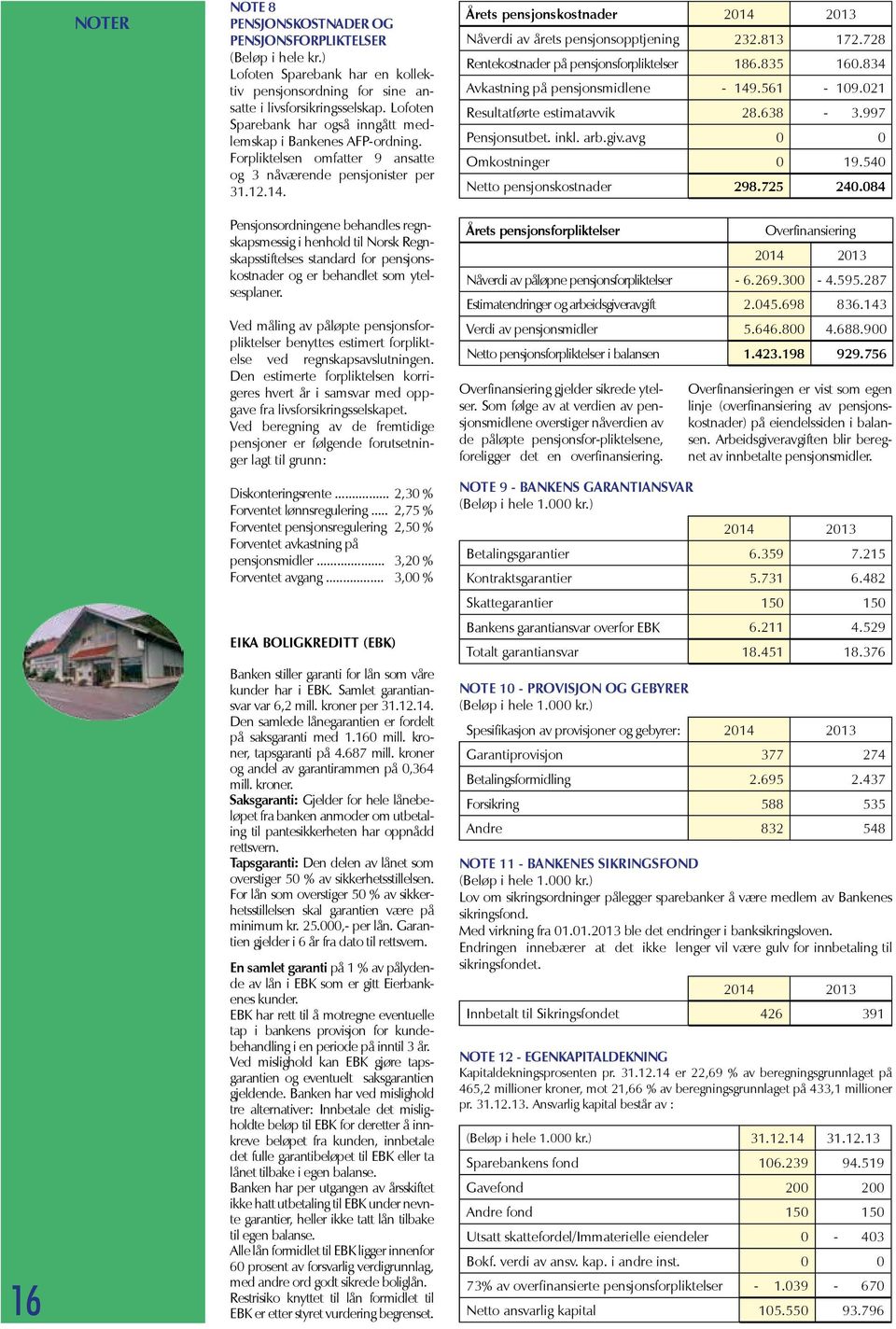 Årets pensjonskostnader Nåverdi av årets pensjonsopptjening 232.813 172.728 Rentekostnader på pensjonsforpliktelser 186.835 160.834 Avkastning på pensjonsmidlene - 149.561-109.