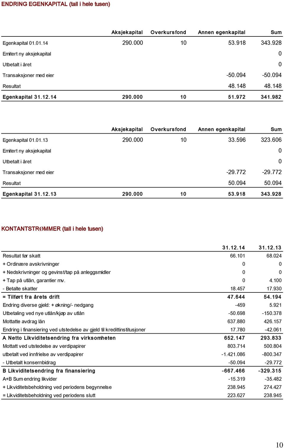 982 Ak s jek apital O v erk urs fond Annen egenk apital Sum Egenkapital 01.01.13 290.000 10 33.596 323.606 Emitert ny aksjekapital 0 Utbetalt i året 0 Transaksjoner med eier -29.772-29.