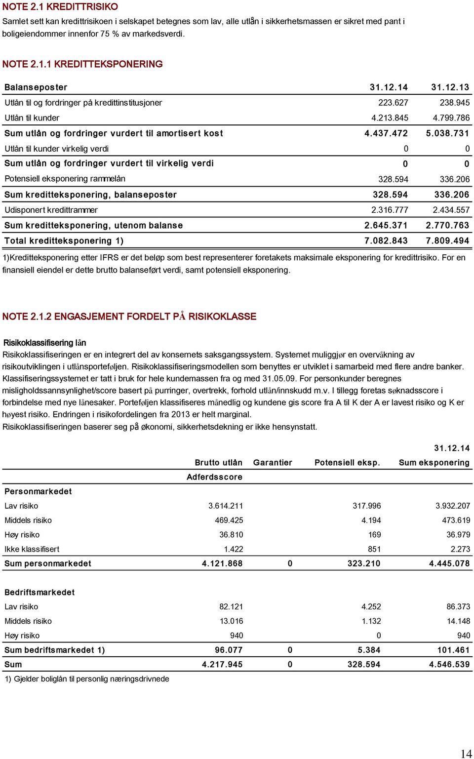 731 Utlån til kunder virkelig verdi 0 0 Sum utlån og fordringer v urdert til v irk elig v erdi 0 0 Potensiell eksponering rammelån 328.594 336.206 Sum k redittek s ponering, balans epos ter 328.