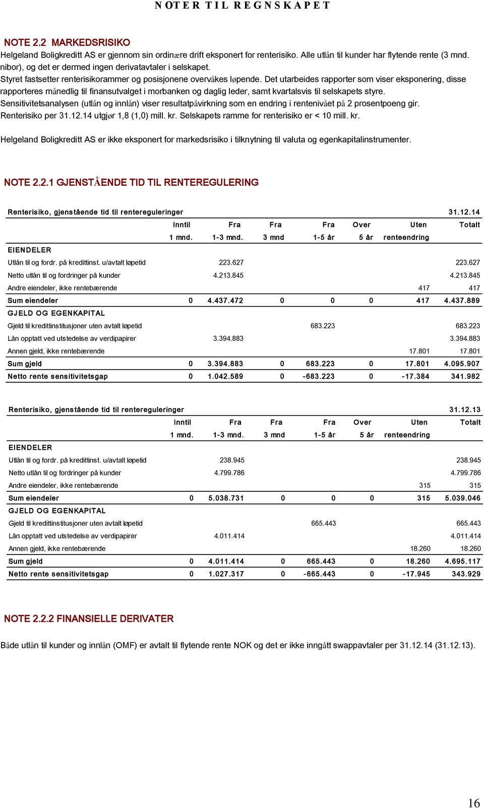 Det utarbeides rapporter som viser eksponering, disse rapporteres månedlig til finansutvalget i morbanken og daglig leder, samt kvartalsvis til selskapets styre.