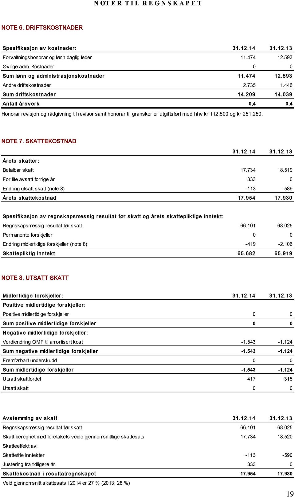 039 Antall års v erk 0,4 0,4 Honorar revisjon og rådgivning til revisor samt honorar til gransker er utgiftsført med hhv kr 112.500 og kr 251.250. NOTE 7. SKATTEKOSTNAD 31.12.14 31.12.13 Årets s k atter: Betalbar skatt 17.