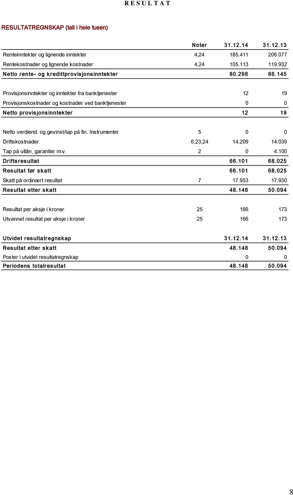 145 Provisjonsinntekter og inntekter fra banktjenester 12 19 Provisjonskostnader og kostnader ved banktjenester 0 0 Netto prov is jons inntek ter 12 19 Netto verdiend. og gevinst/tap på fin.