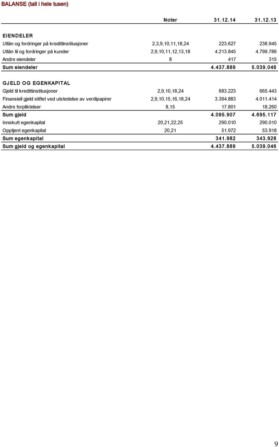 046 G J ELD O G EG ENKAPITAL Gjeld til kredittinstitusjoner 2,9,10,18,24 683.223 665.443 Finansiell gjeld stiftet ved utstedelse av verdipapirer 2,9,10,15,16,18,24 3.394.