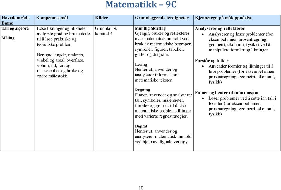 bruker og reflekterer over matematisk innhold ved bruk av matematiske begreper, symboler, figurer, tabeller, grafer og diagram.