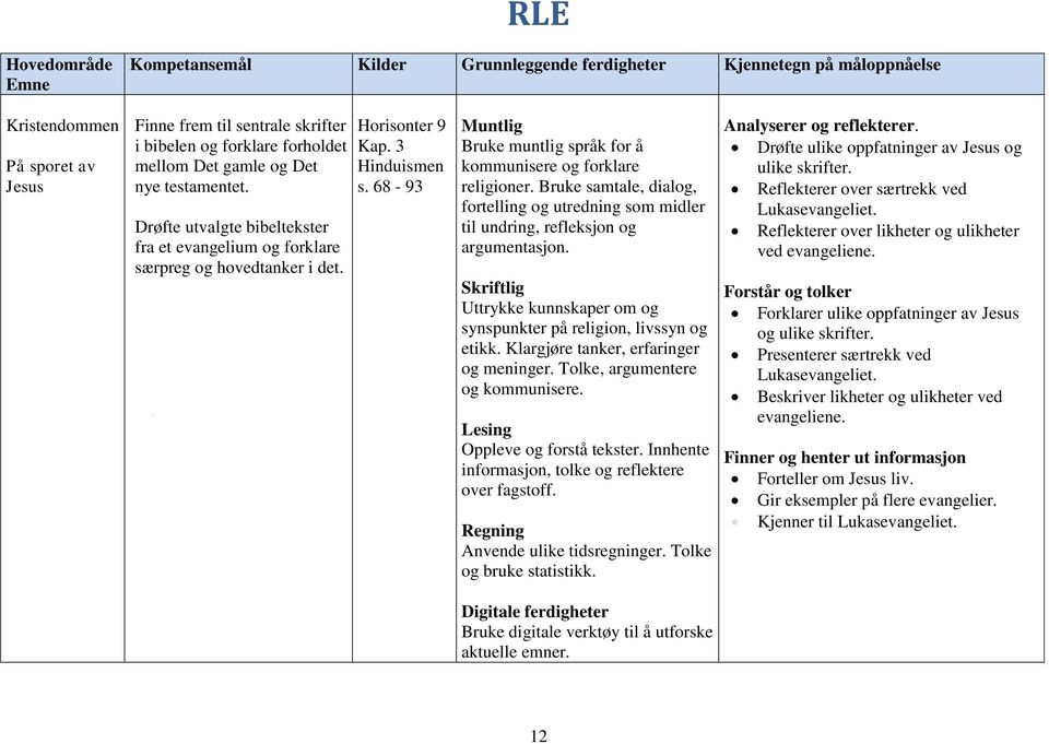 68-93 Muntlig Bruke muntlig språk for å kommunisere og forklare religioner. Bruke samtale, dialog, fortelling og utredning som midler til undring, refleksjon og argumentasjon.