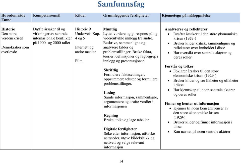 Beskrive, sammenligne og analysere kilder og problemstillinger. Bruke fakta, teorier, definisjoner og fagbegrep i innlegg og presentasjoner.