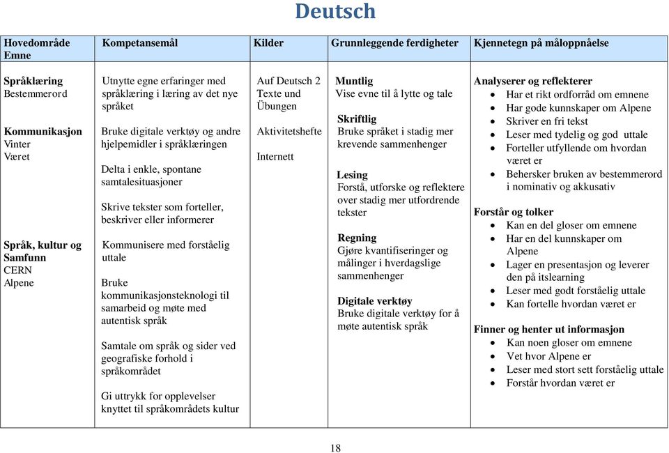 beskriver eller informerer Kommunisere med forståelig uttale Bruke kommunikasjonsteknologi til samarbeid og møte med autentisk språk Samtale om språk og sider ved geografiske forhold i språkområdet