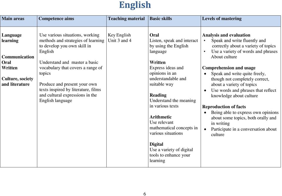 literature, films and cultural expressions in the English language Key English Unit 3 and 4 Oral Listen, speak and interact by using the English language Written Express ideas and opinions in an