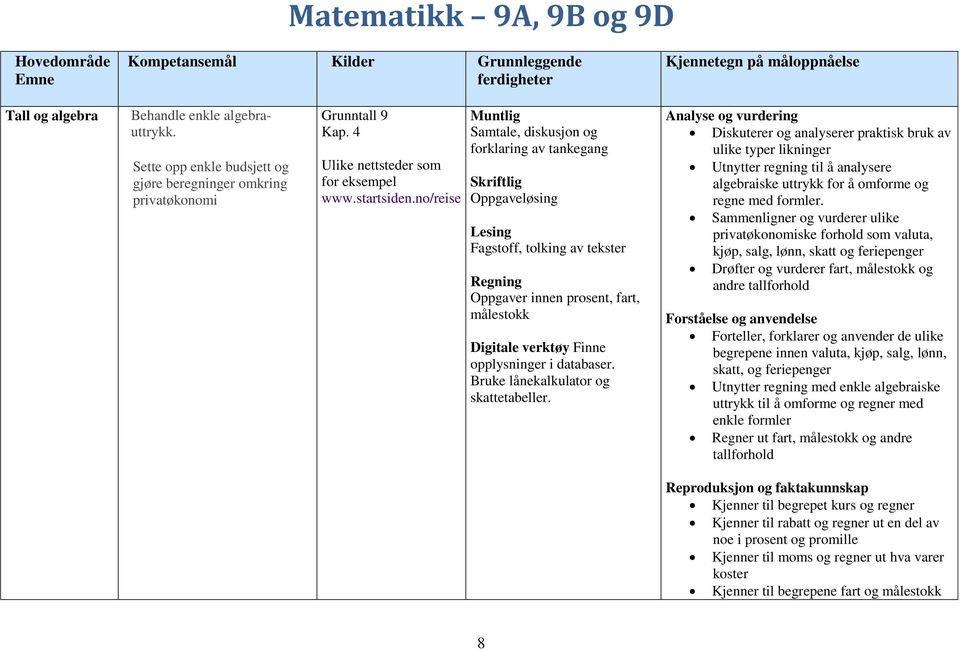 no/reise Muntlig Samtale, diskusjon og forklaring av tankegang Skriftlig Oppgaveløsing Lesing Fagstoff, tolking av tekster Regning Oppgaver innen prosent, fart, målestokk Digitale verktøy Finne