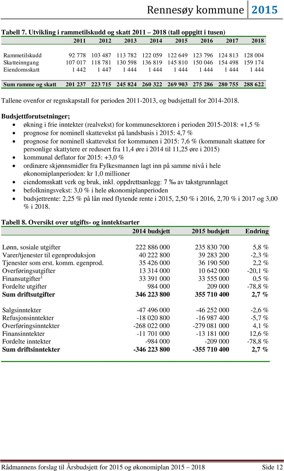107 017 118 781 130 598 136 819 145 810 150 046 154 498 159 174 Eiendomsskatt 1 442 1 447 1 444 1 444 1 444 1 444 1 444 1 444 Sum ramme og skatt 201 237 223 715 245 824 260 322 269 903 275 286 280