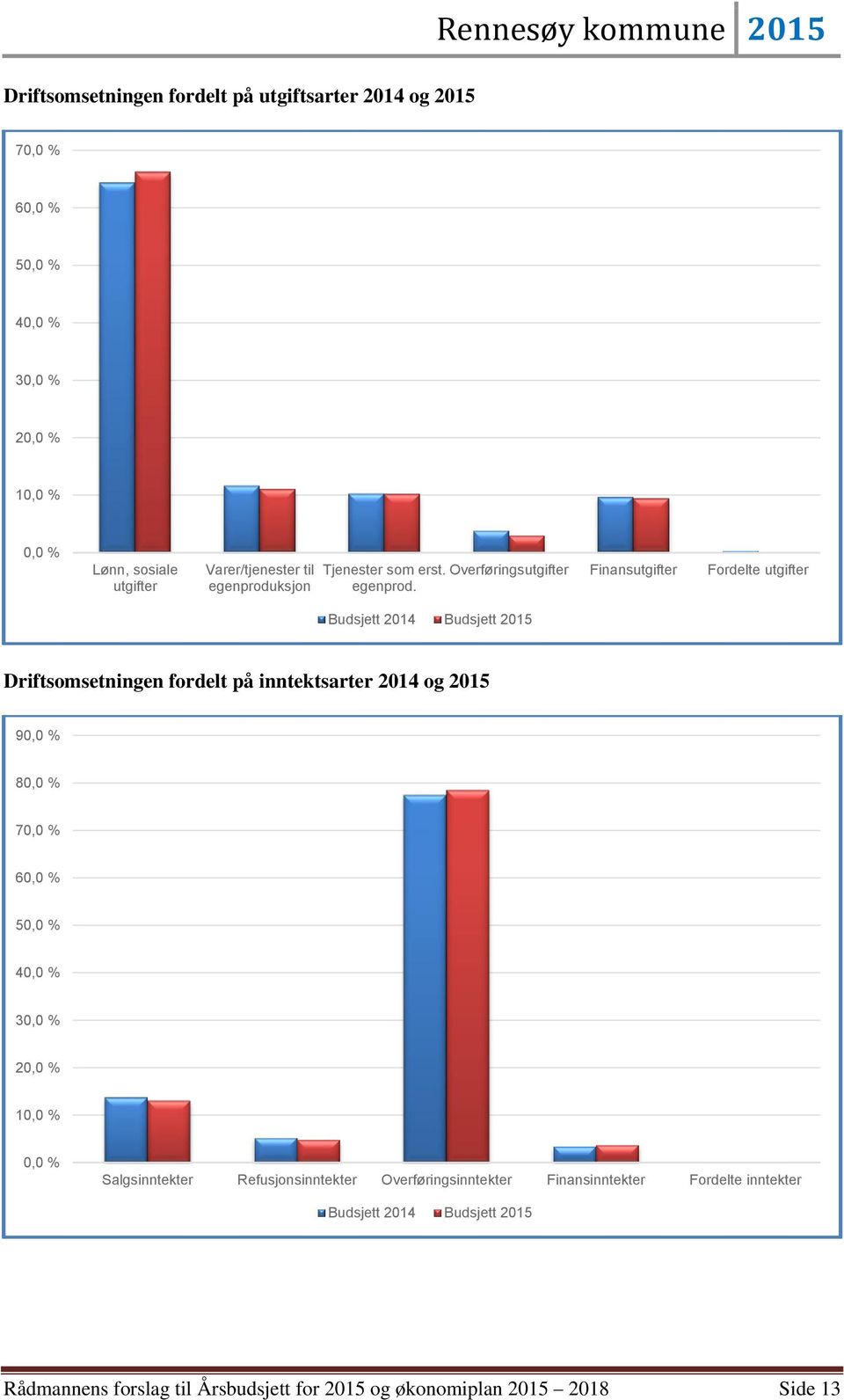 2014 2015 Driftsomsetningen fordelt på inntektsarter 2014 og 2015 90,0 % 80,0 % 70,0 % 60,0 % 50,0 % 40,0 % 30,0 % 20,0 % 10,0 % 0,0 %