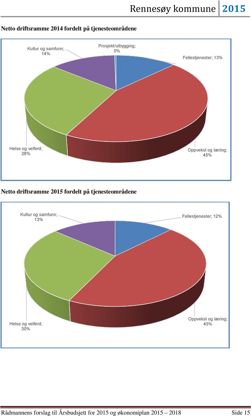 fordelt på tjenesteområdene Kultur og samfunn; 13% Fellestjenester; 12% Helse og velferd; 30%