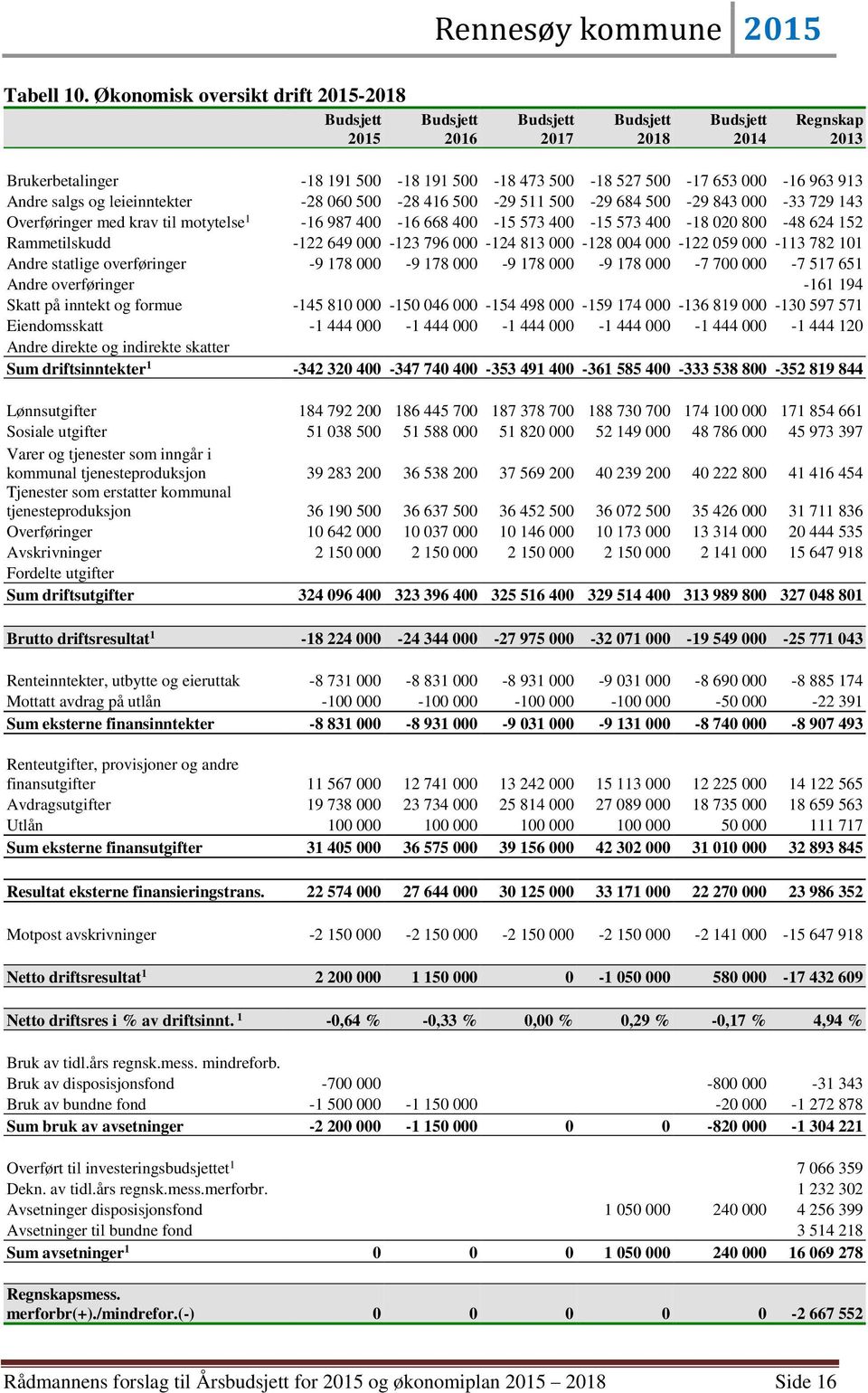 500-28 416 500-29 511 500-29 684 500-29 843 000-33 729 143 Overføringer med krav til motytelse 1-16 987 400-16 668 400-15 573 400-15 573 400-18 020 800-48 624 152 Rammetilskudd -122 649 000-123 796