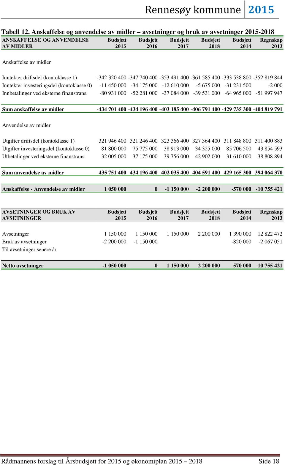 (kontoklasse 1) -342 320 400-347 740 400-353 491 400-361 585 400-333 538 800-352 819 844 Inntekter investeringsdel (kontoklasse 0) -11 450 000-34 175 000-12 610 000-5 675 000-31 231 500-2 000