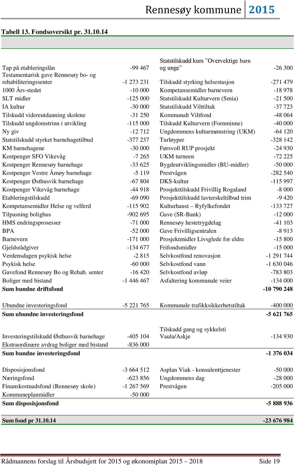 Års-stedet -10 000 Kompetansemidler barnevern -18 978 SLT midler -125 000 Statstilskudd Kulturvern (Smia) -21 500 IA kultur -30 000 Statstilskudd Vilttiltak -37 723 Tilskudd videreutdanning skolene