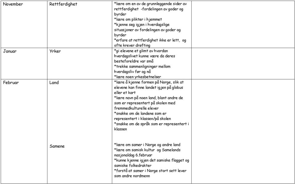 sammenligninger mellom hverdagsliv før og nå *lære noen yrkesbetnelser Februar Land *lære å kjenne formen på Norge, slik at elevene kan finne landet igjen på globus eller et kart *lære navn på noen