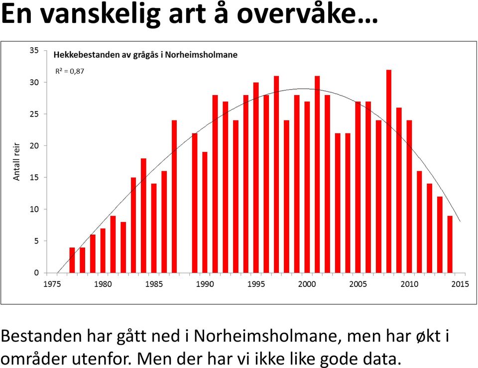 Norheimsholmane, men har økt i