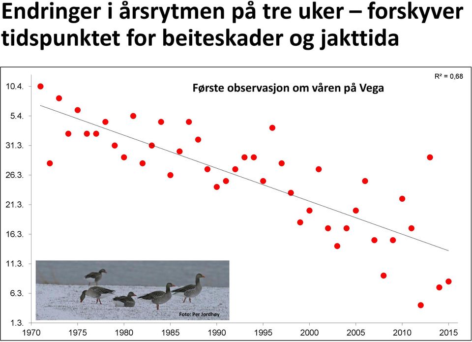 Første observasjon om våren på Vega R² = 0,68 5.4. 31.3. 26.3. 21.