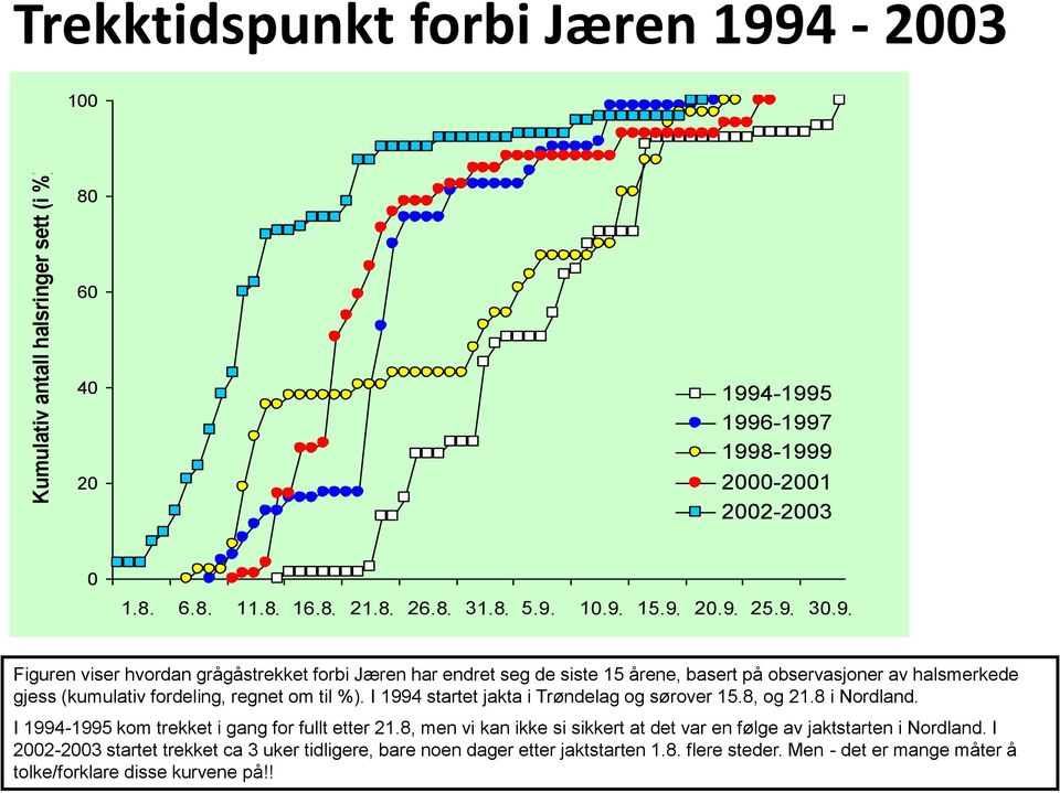 I 1994 startet jakta i Trøndelag og sørover 15.8, og 21.8 i Nordland. I 1994-1995 kom trekket i gang for fullt etter 21.