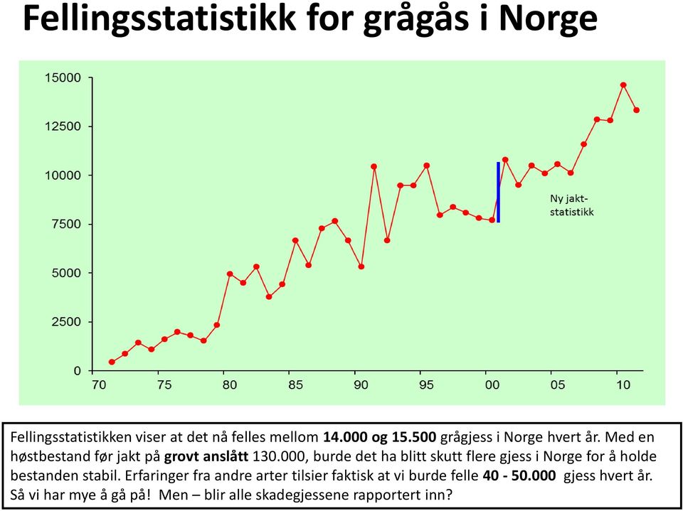 000, burde det ha blitt skutt flere gjess i Norge for å holde bestanden stabil.